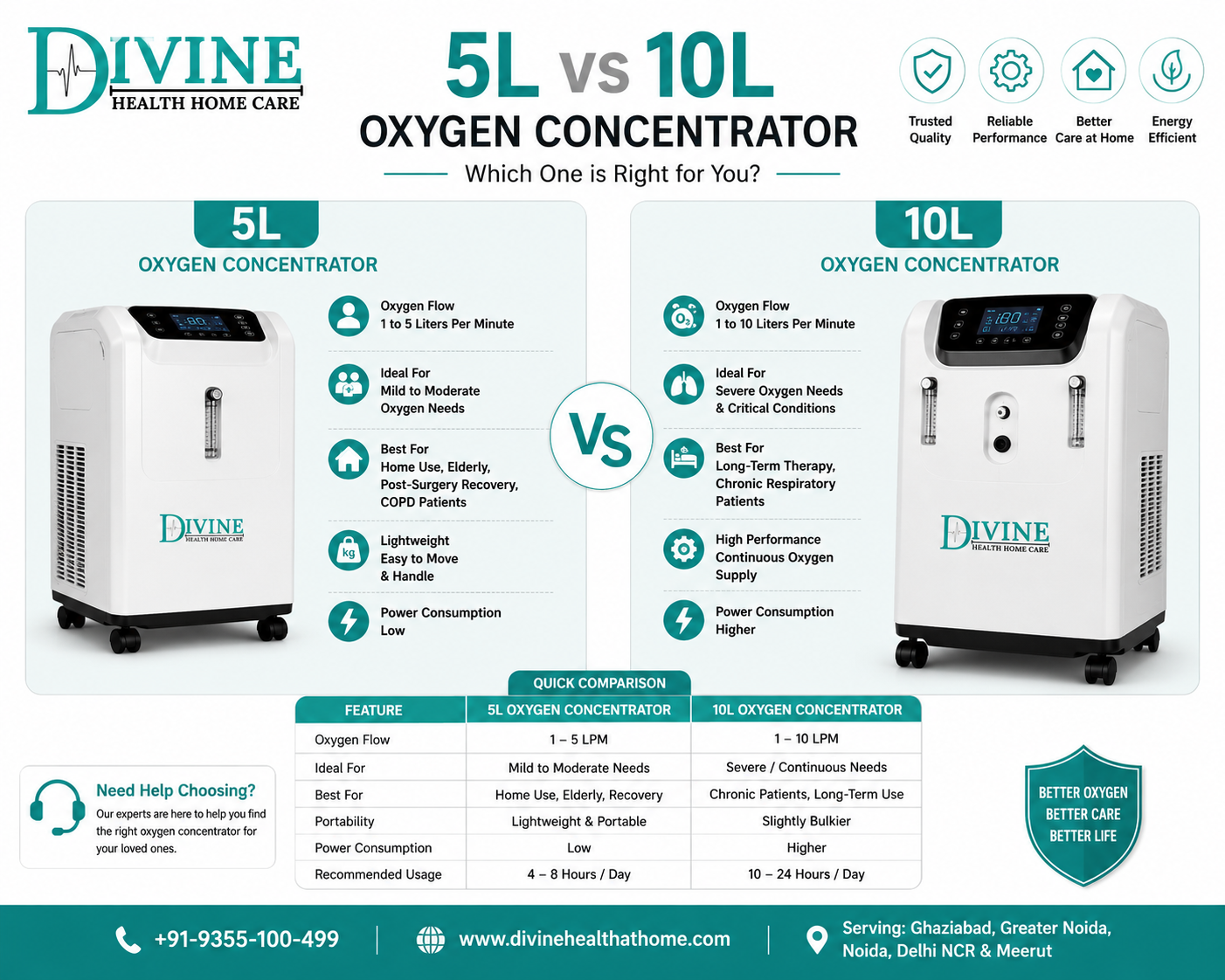 5L vs 10L Oxygen Concentrator