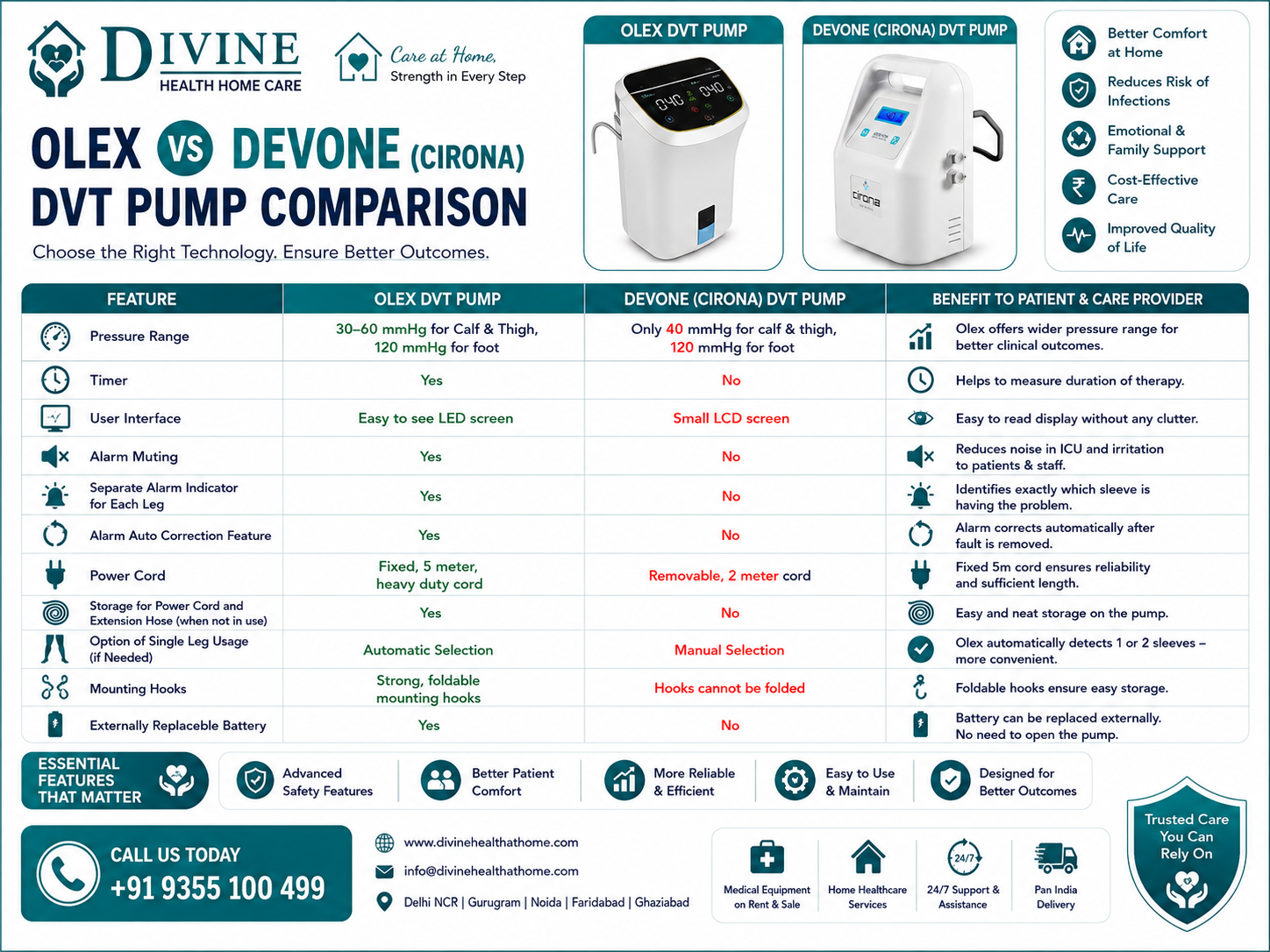 Olex Vs Cirona (Devon) DVT Pump Comparison